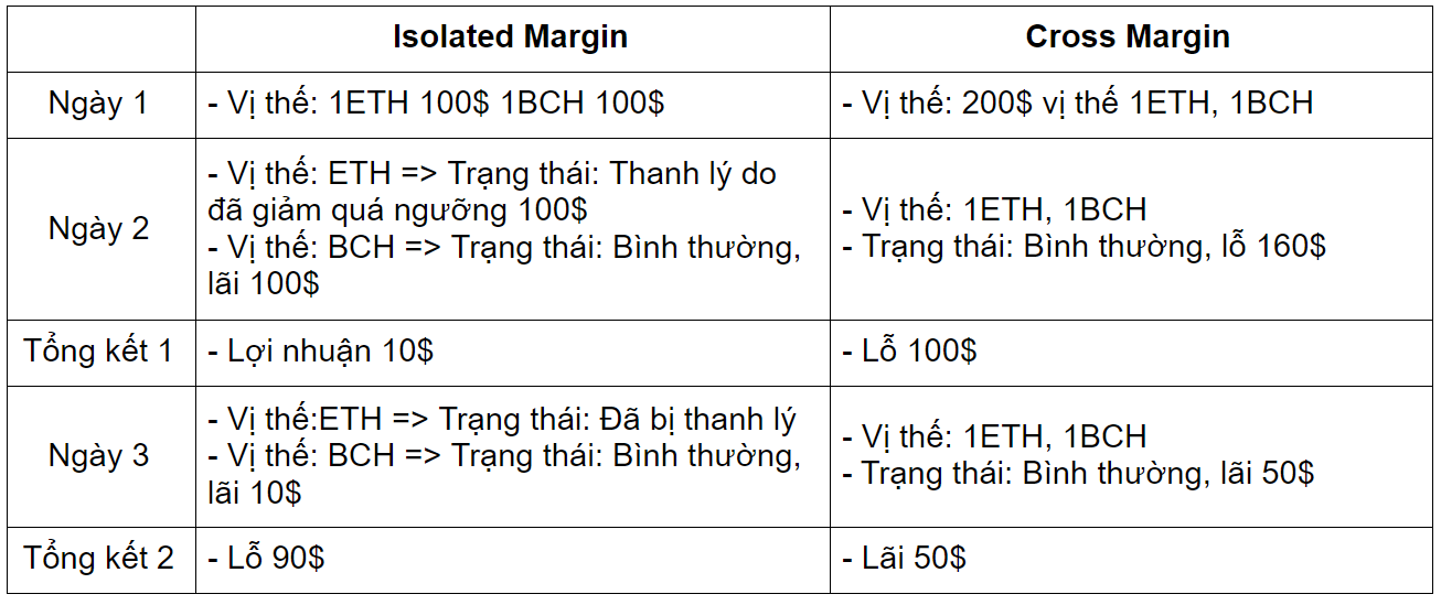 cross margin va isolated margin 3 1625926531977