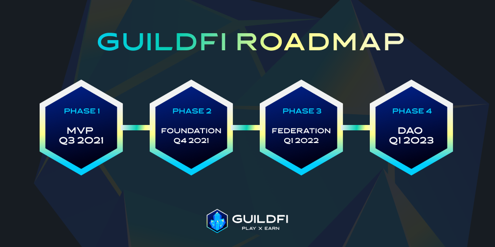 GuildFi Roadmap