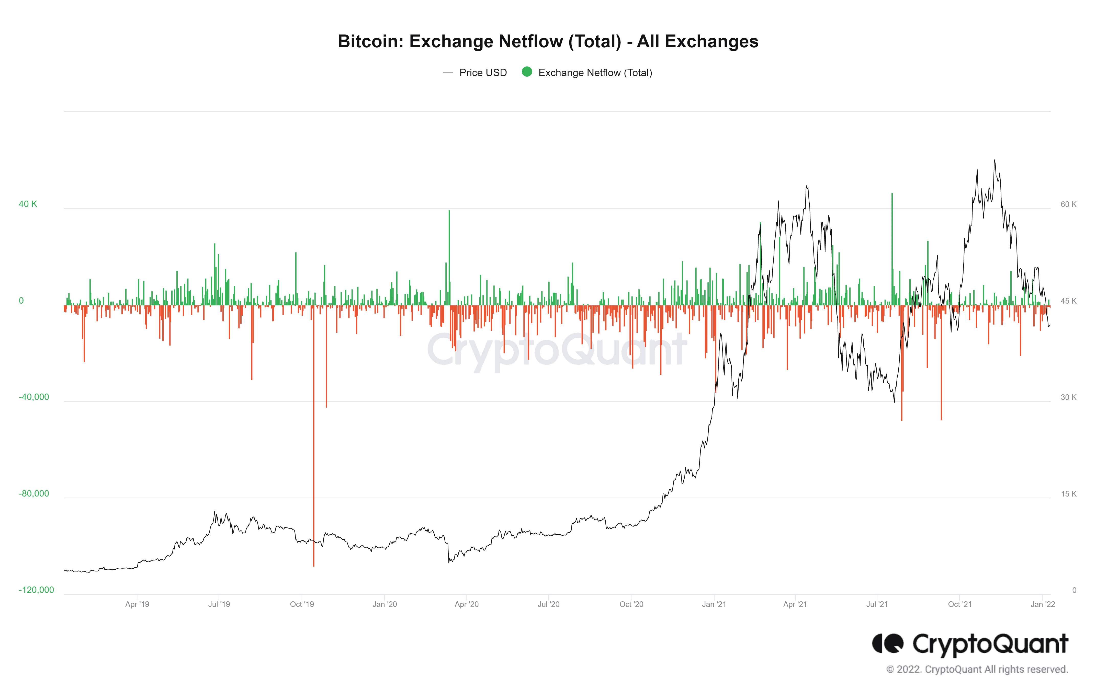 Bitcoin Exchange Netflow Total All Exchanges 1