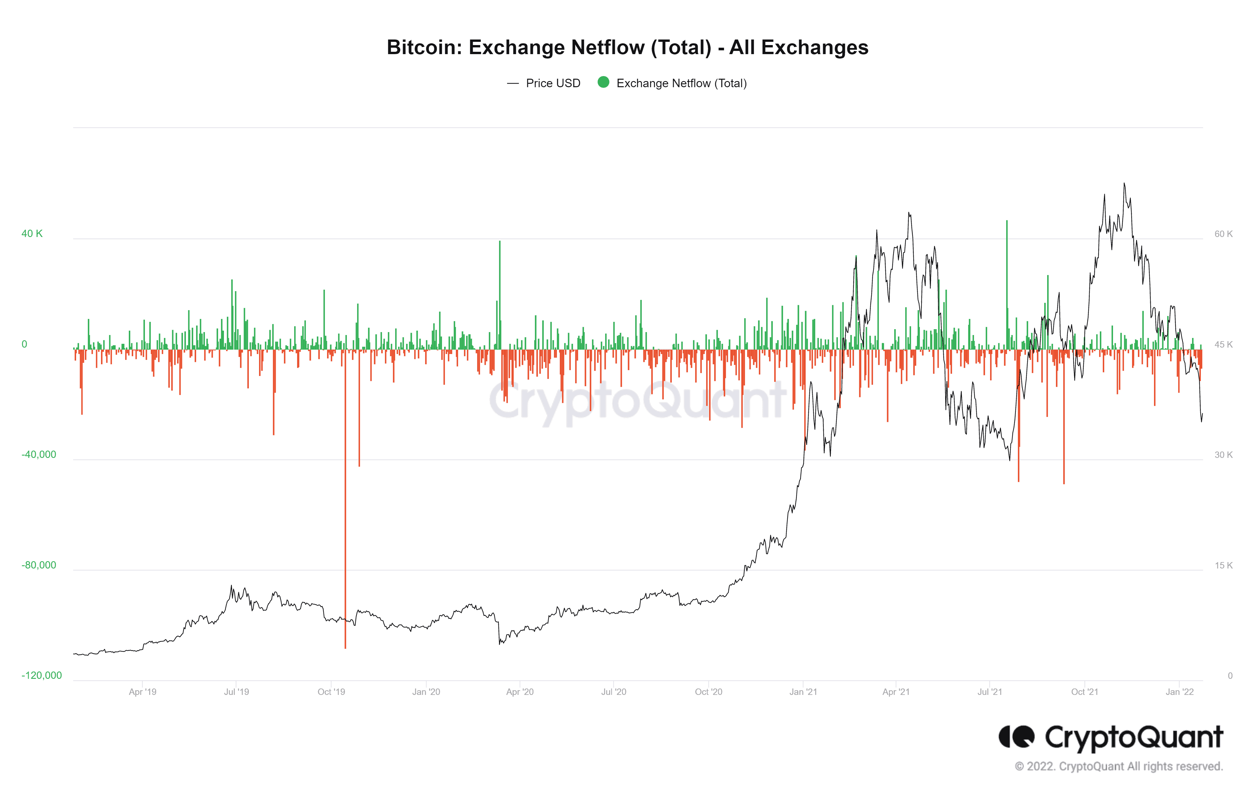 Bitcoin Exchange Netflow Total All Exchanges 2