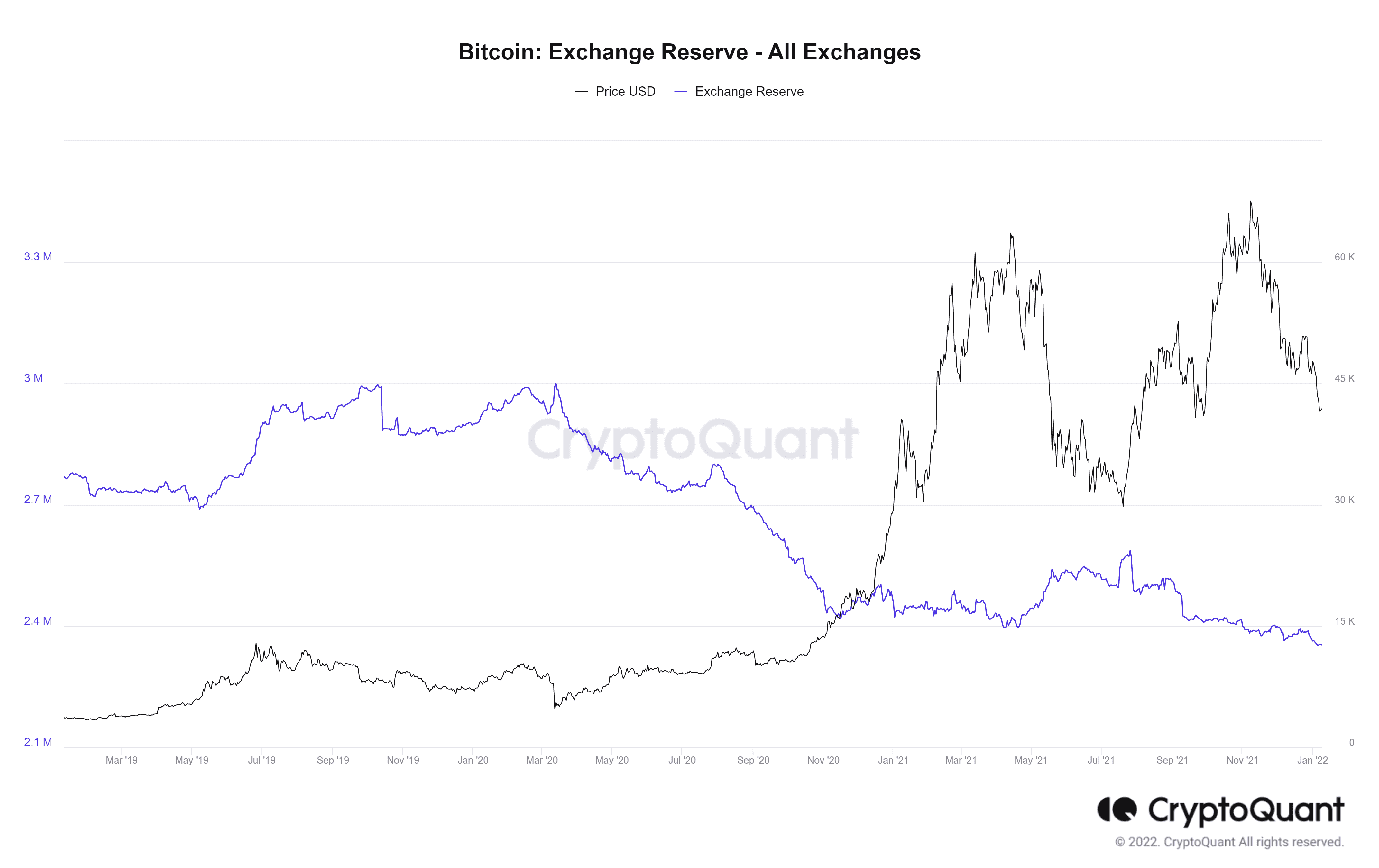 Bitcoin Exchange Reserve All