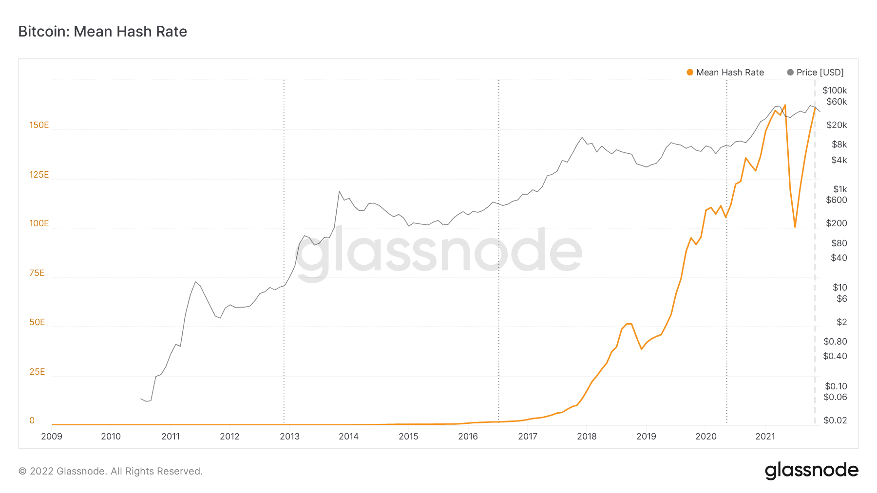glassnode studio bitcoin mean hash rate