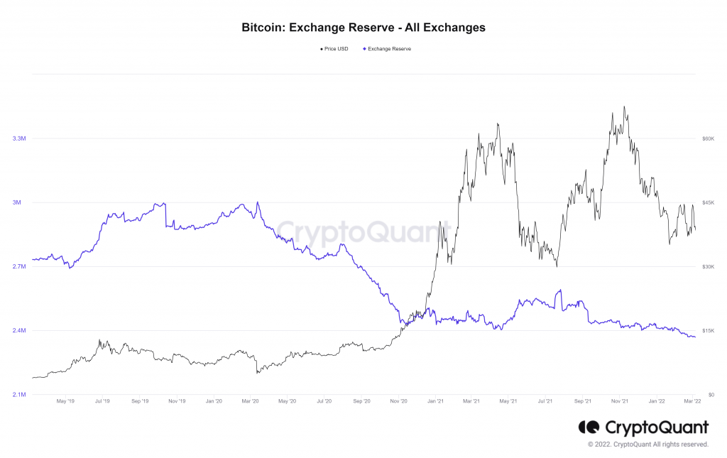 Bitcoin Exchange Reserve All Exchanges 1