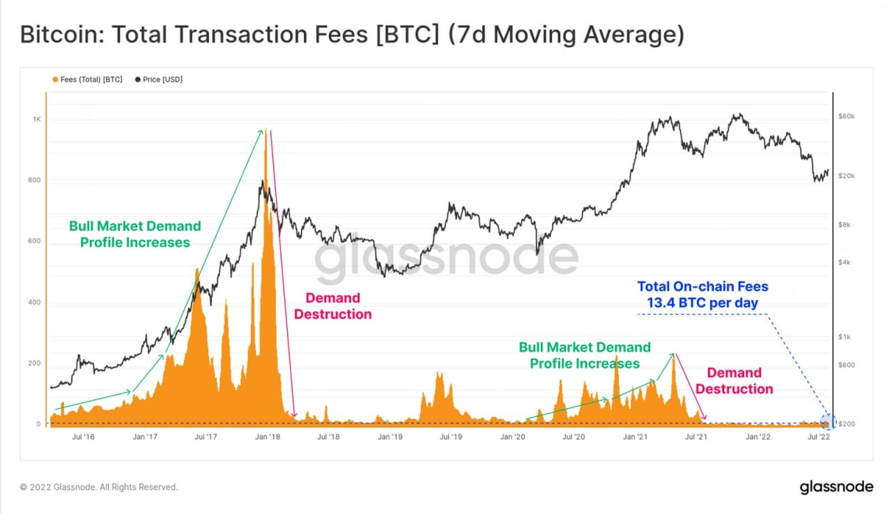 Bitcoin Total Transaction Feees