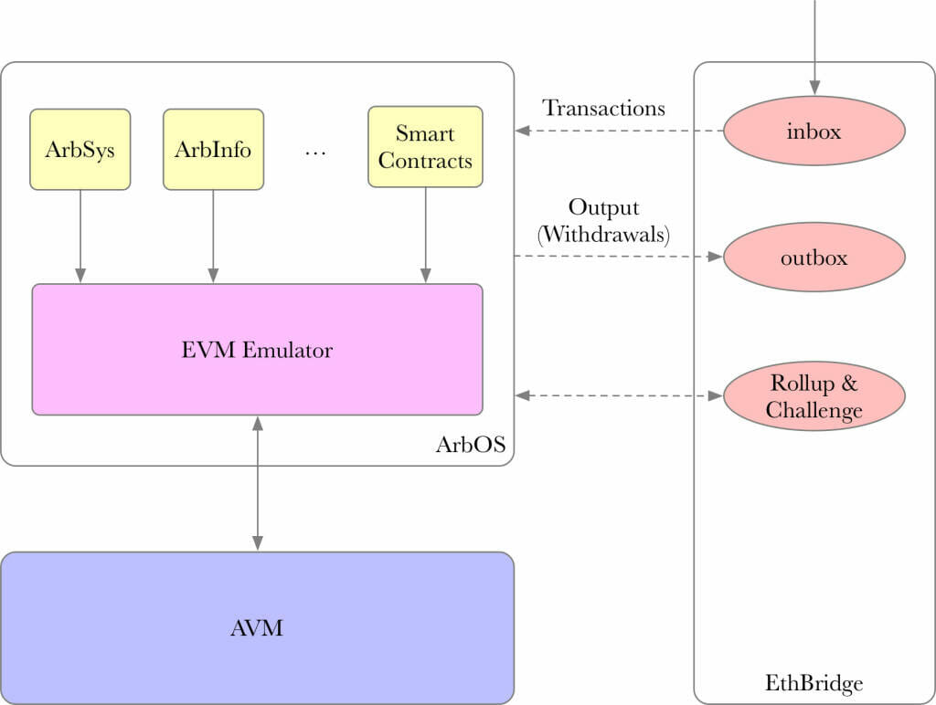 Cơ chế hoạt động chính của Arbitrum bao gồm AVM, EthBridge và EVM Emulator.