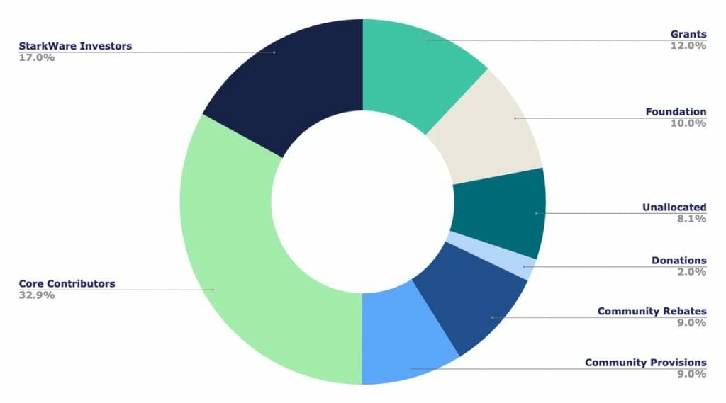 Phân bổ StarkNet token