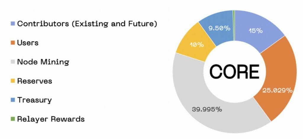 Core DAO token allocation