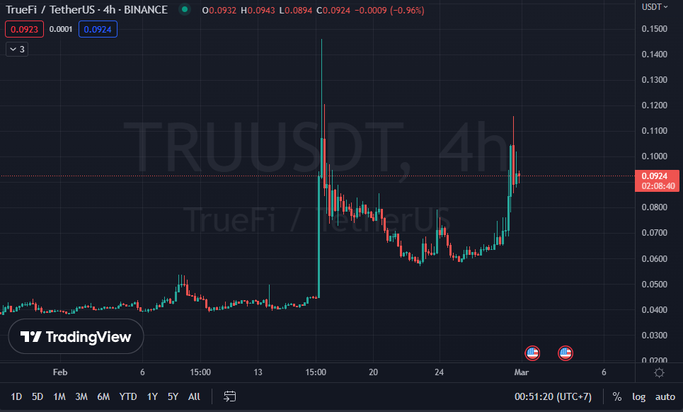 TRU Tradingview