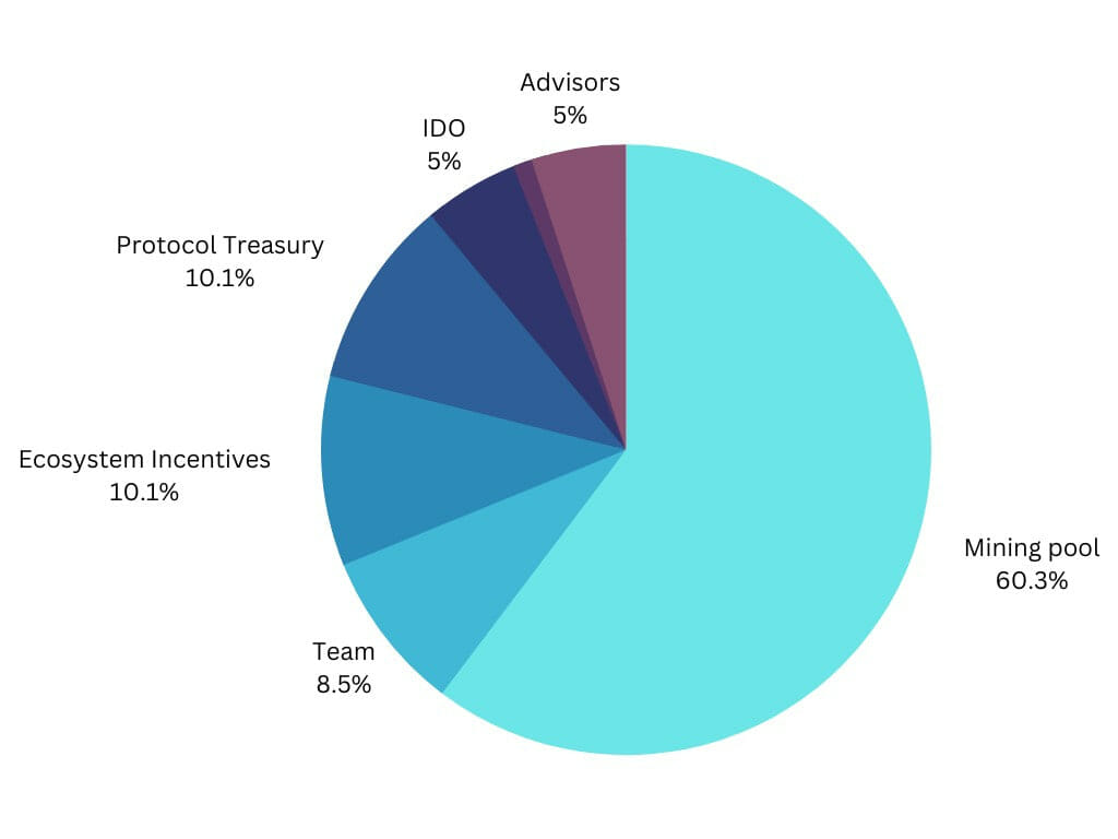 Lybra token allocation