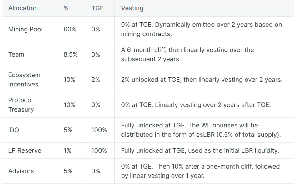 Token vesting schedule