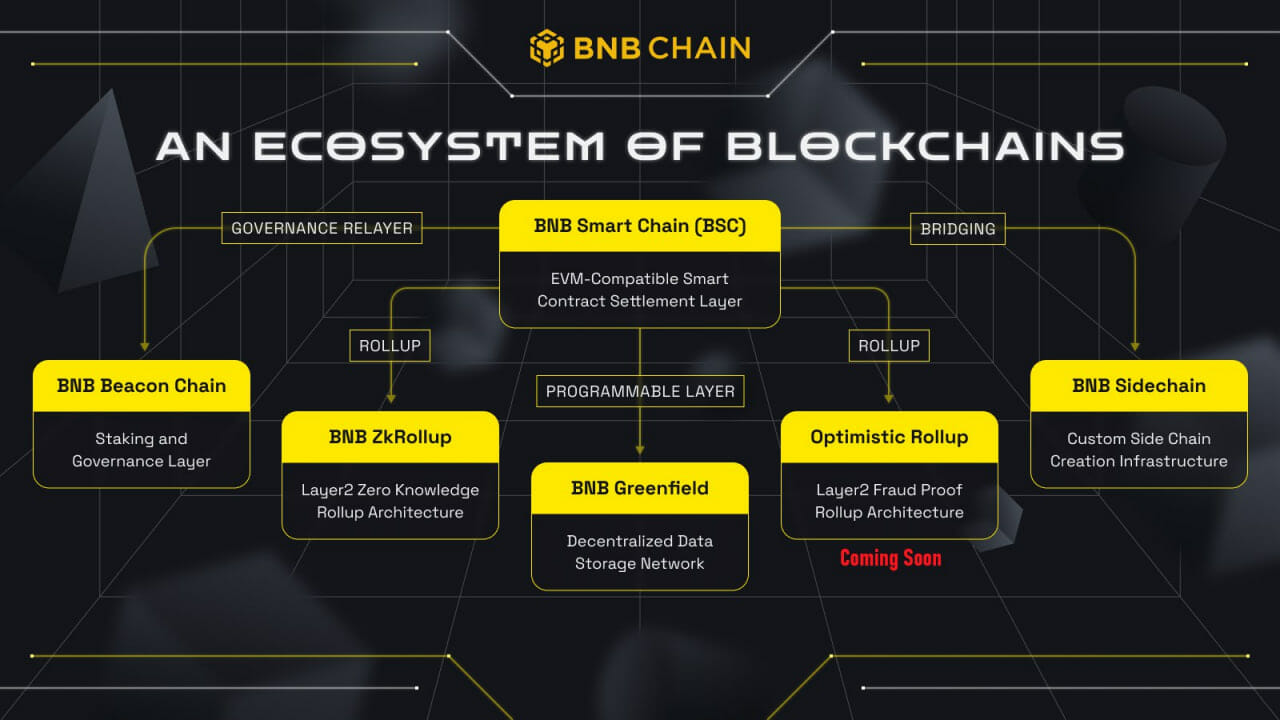 he-sinh-thai-bnb-chain