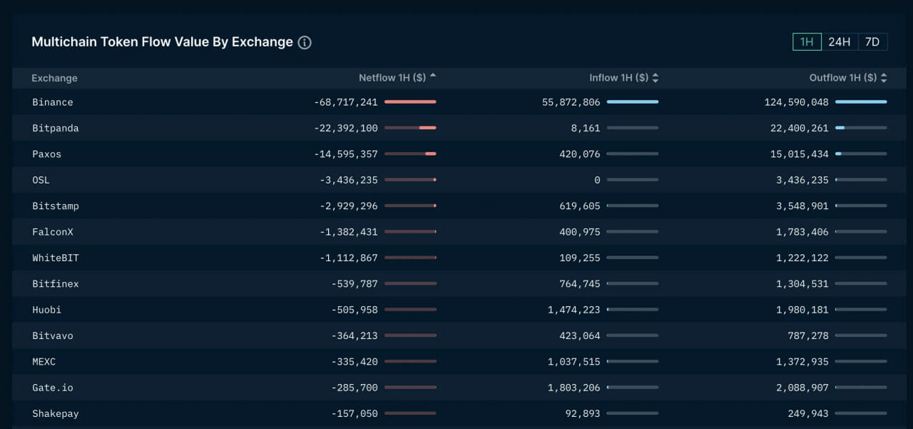 token flow value nansen