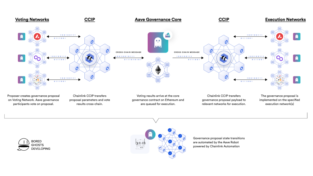 CCIP User Diagrams AAVE Messaging V8 Alt 1024x576 1