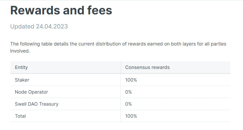 rewards fee swell