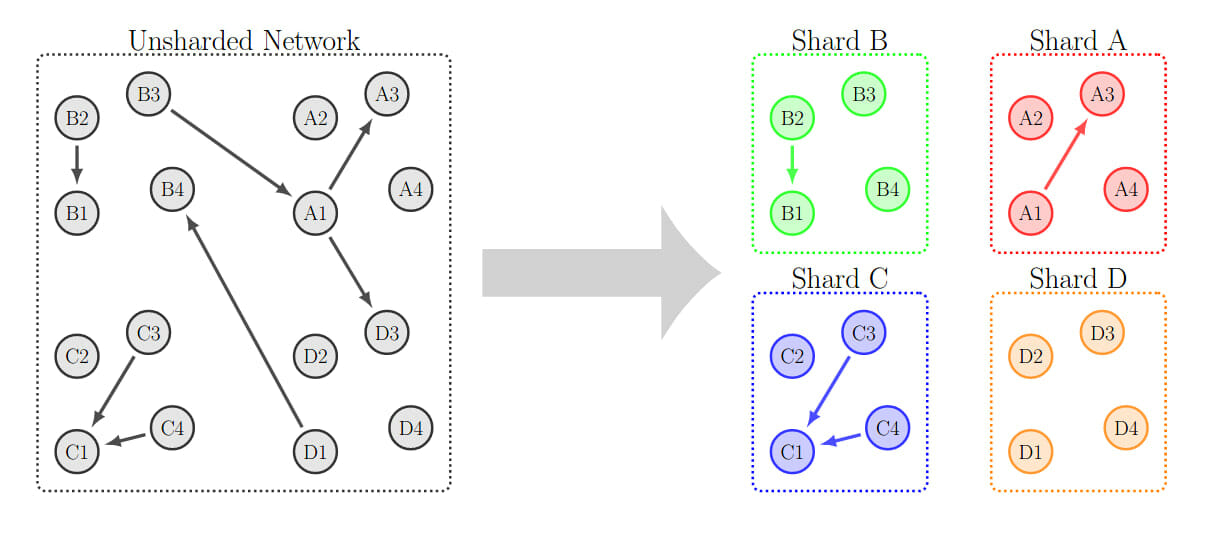 sharding