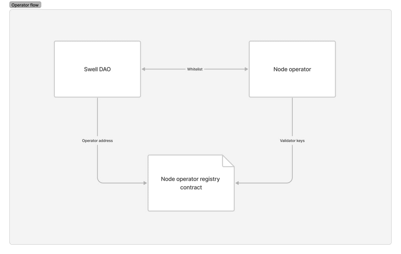 swell node