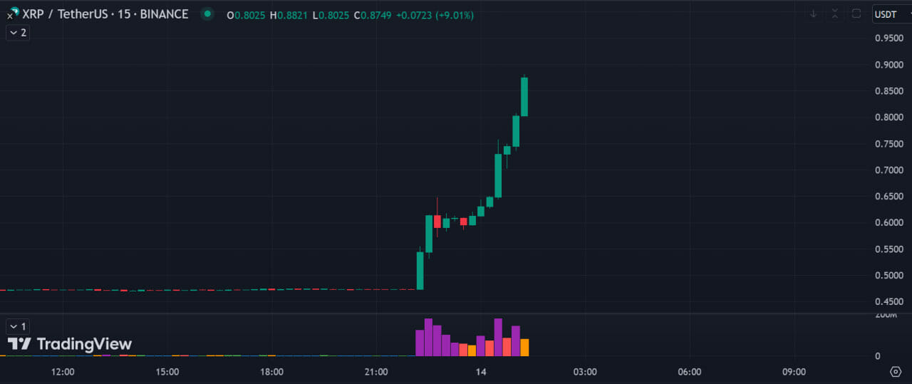 XRP bật tăng mạnh, lý do vì sao? 16 xrp 2
