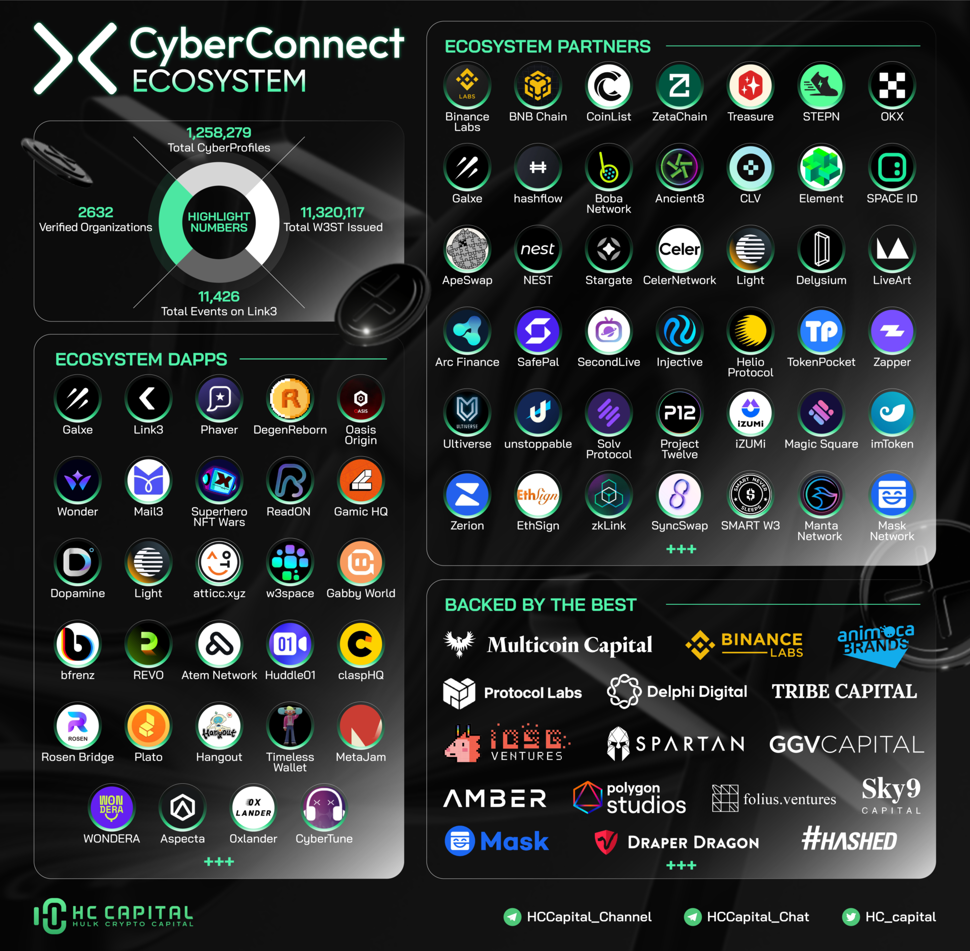 CyberConnect Ecosystem