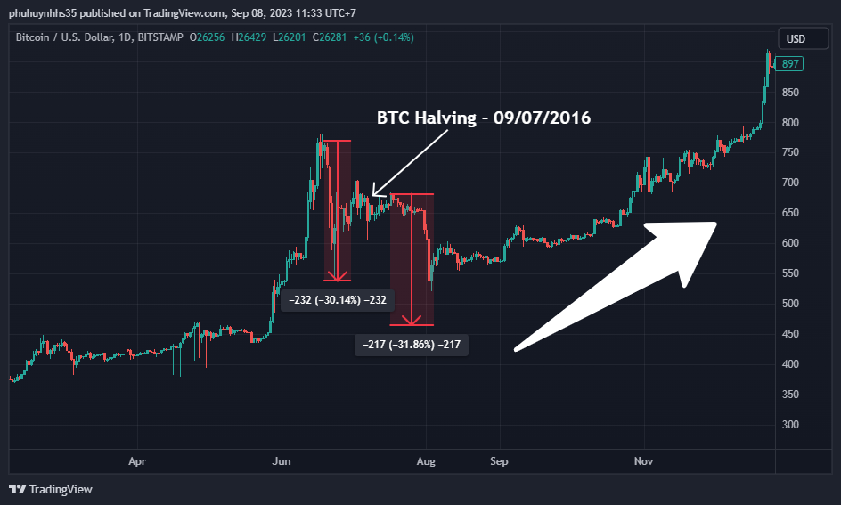 Ý nghĩa đằng sau deadline Bitcoin ETF Spot? Liệu có phải là các mốc thời gian được chọn ngẫu nhiên? 25 BTCUSD 2023 09 08 11 33 47