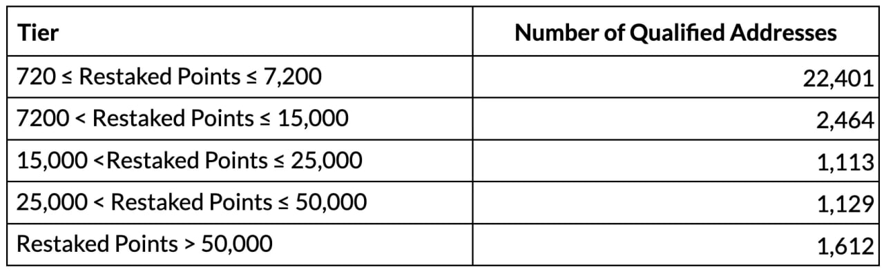 AltLayer công bố airdrop token ALT, điều kiện là gì? 20 altlayer airdrop 3