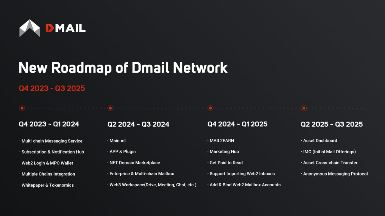 dmail roadmaps