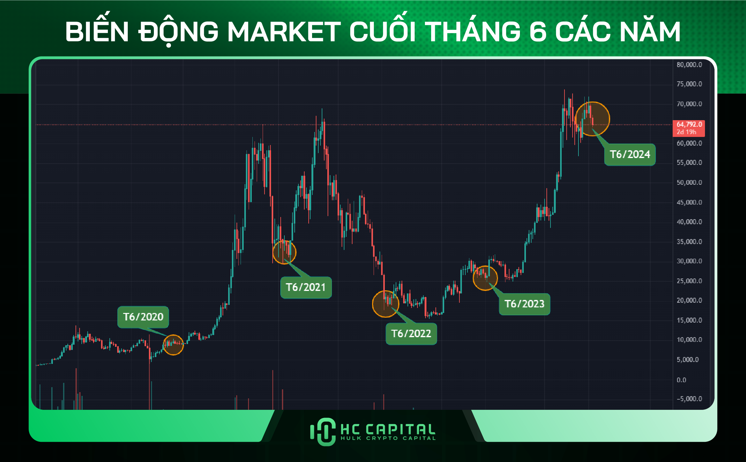 Thị trường Crypto đang chuẩn bị cho nhịp Bull nửa cuối năm?
