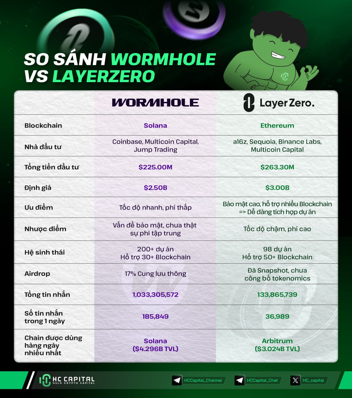 so-sanh-layer-zero-wormhole