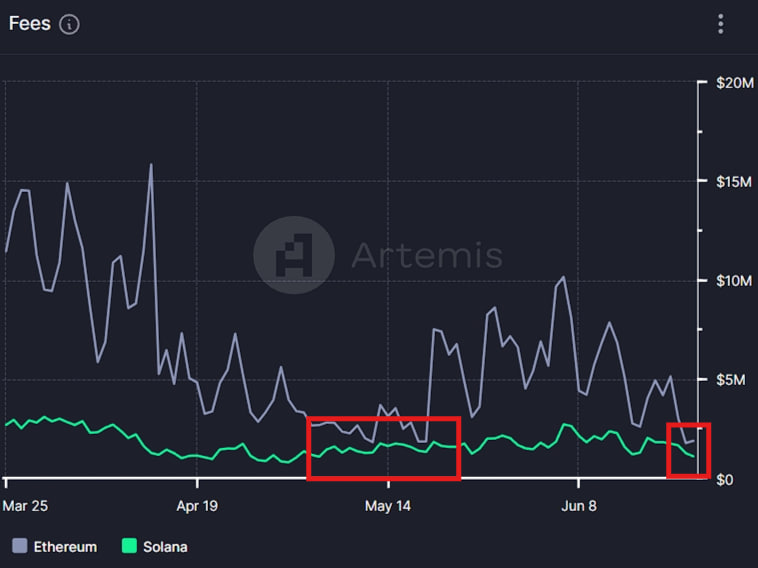 Hệ sinh thái Solana có thực sự tiềm năng? (Phần 2) 21 solana fee ethereum