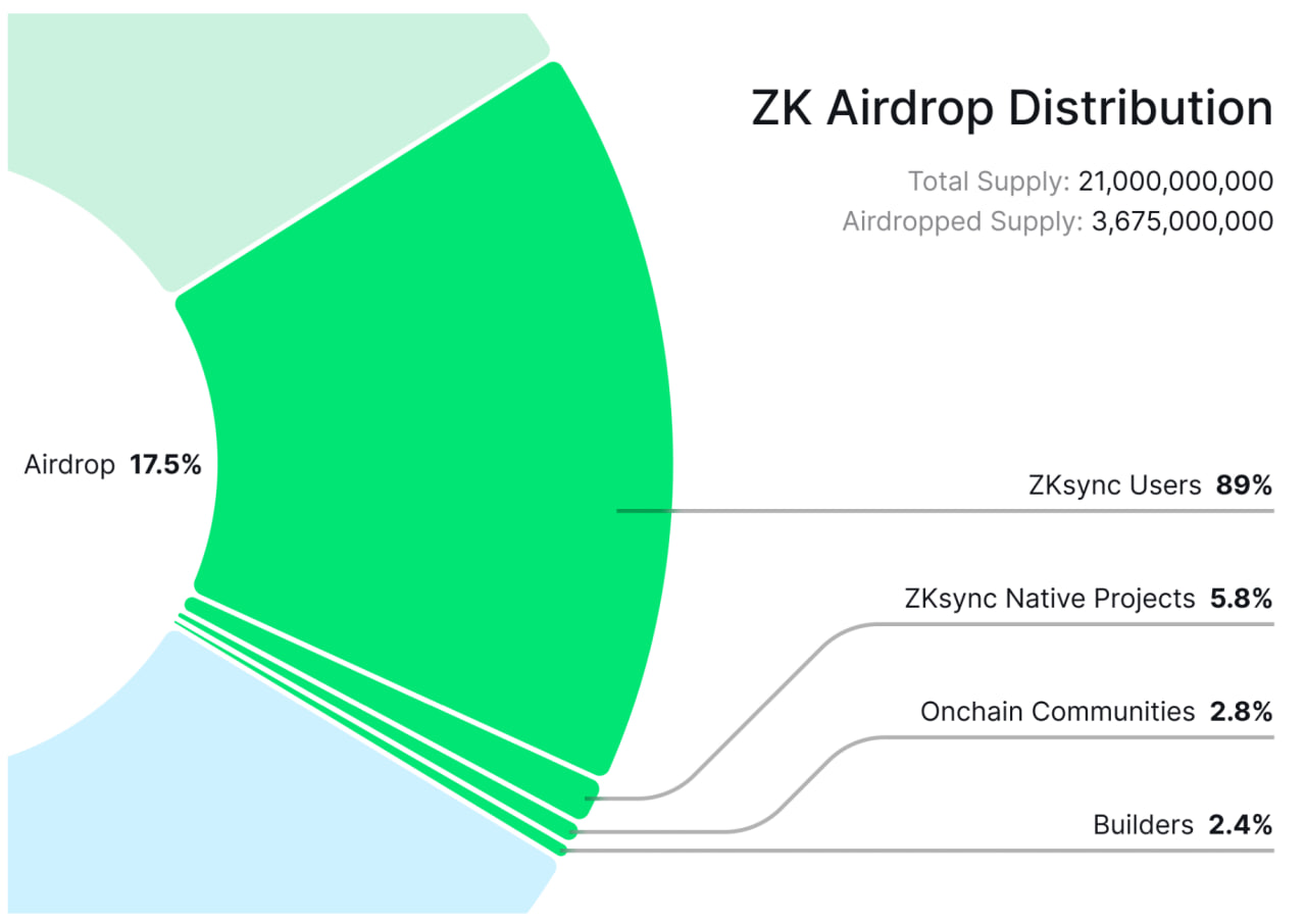 zksync-airdrop