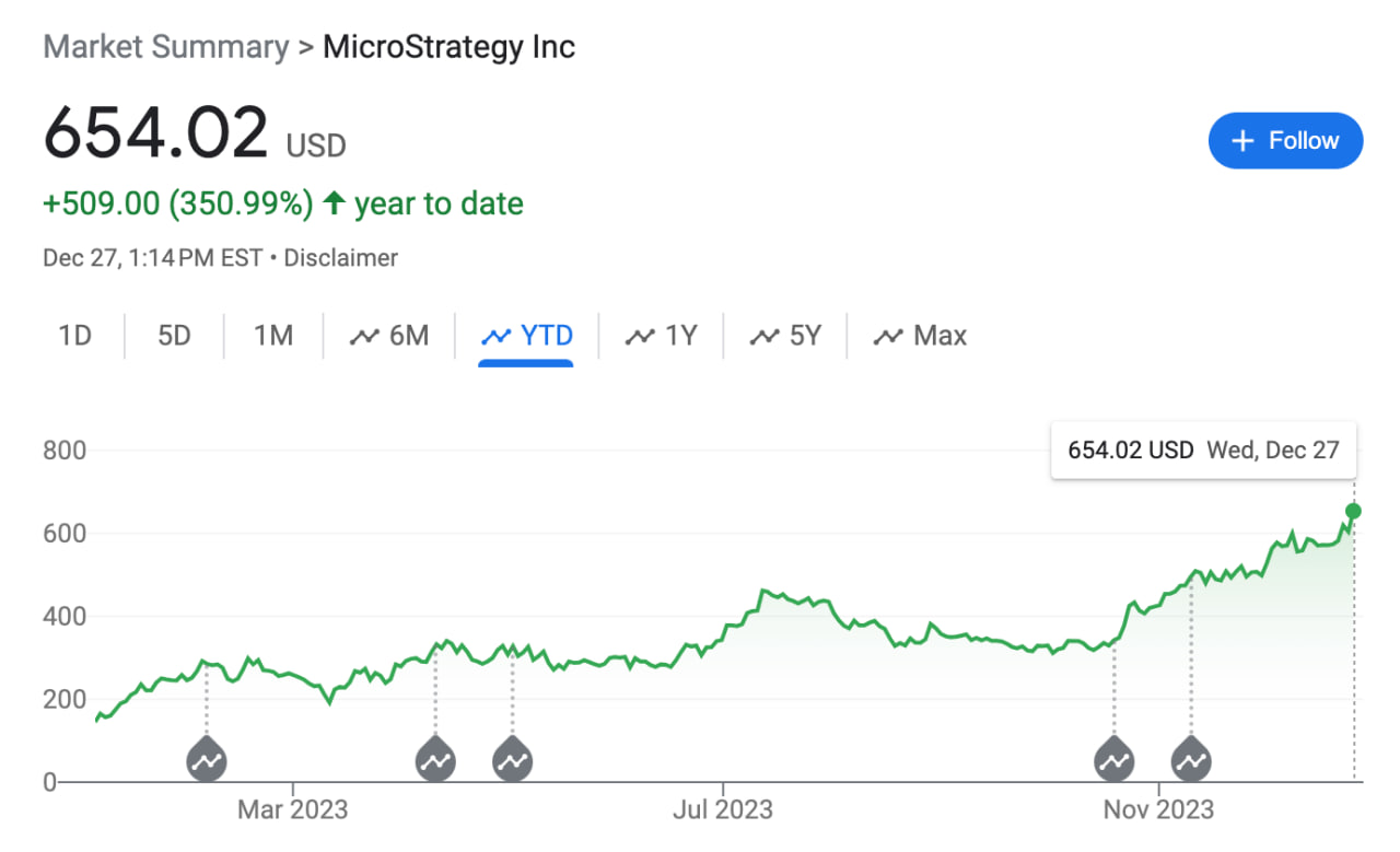 Suốt lịch sử tồn tại, cố phiếu MicroStrategy tăng trưởng mạnh nhất khi công ty này đầu tư Bitcoin