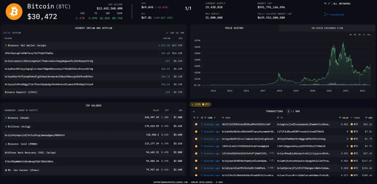 Theo dõi mọi token trên Arkham