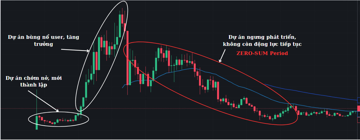 Vòng đời một dự án crypto