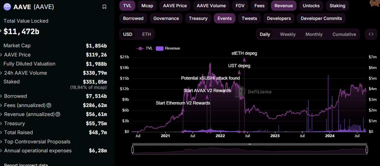 Các dự án cung cấp giá trị thật vẫn là tương lai của mảng crypto 23 aave revenue