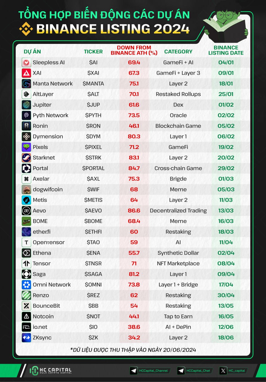 binance listed project
