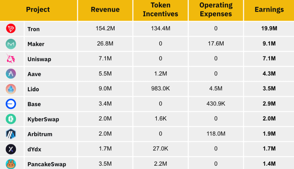 Các dự án cung cấp giá trị thật vẫn là tương lai của mảng crypto 26 top revenue