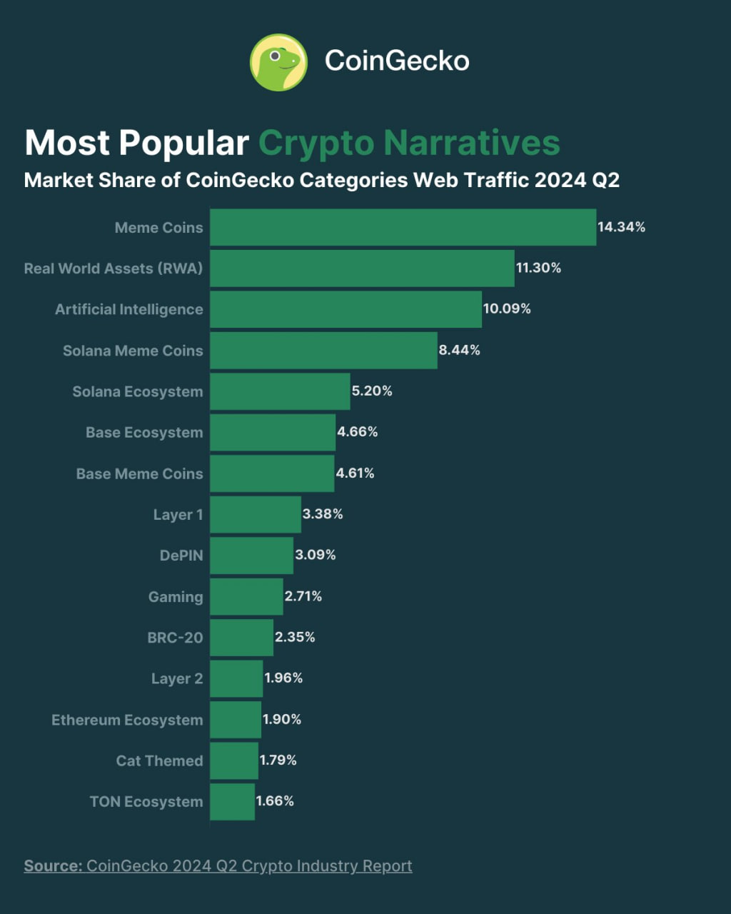 Bảng xếp hạng crypto narratives trong 2024 Q2