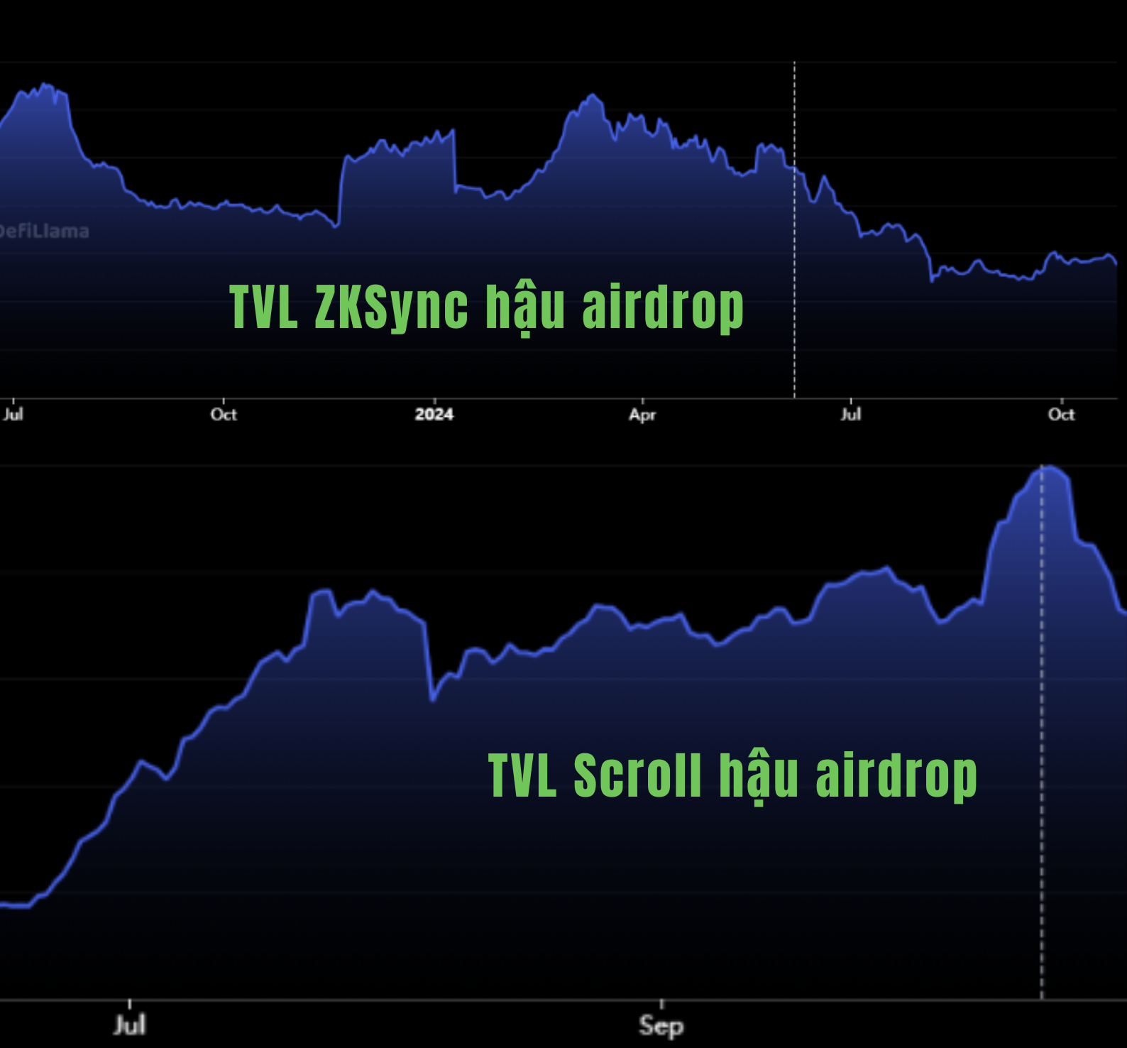 ZK và Scroll đều giảm TVL sau đợt airdrop