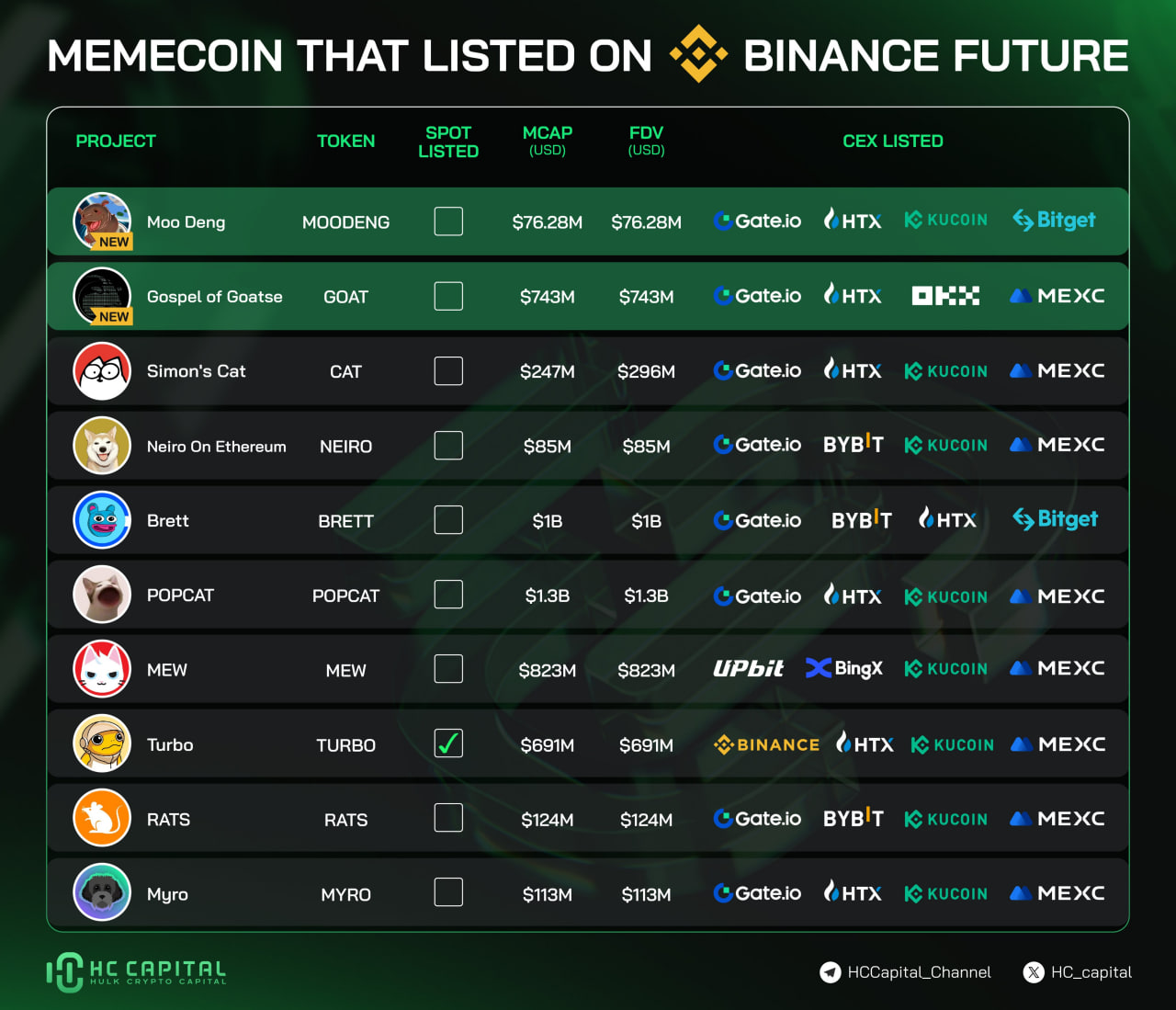 Các Memecoin được listed trên Binance Futures