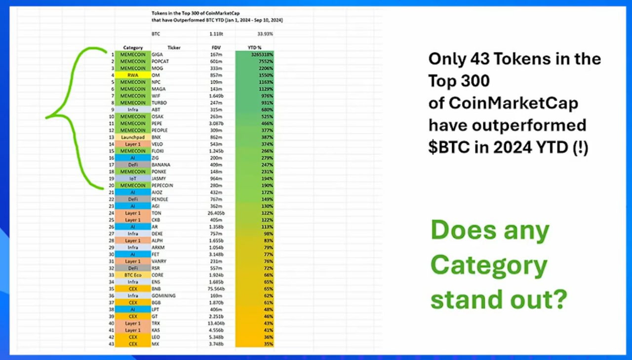 Các token outperform BTC, 13 trong số đó là meme