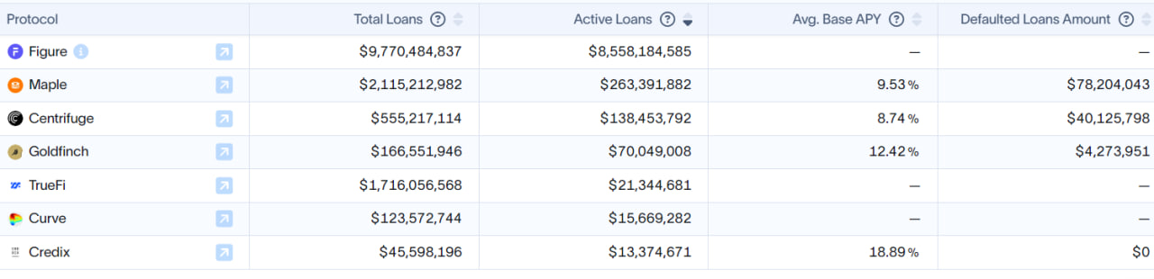 Top 6 Narratives đáng chú ý trong thời gian tới 40 Mảng Private Credit trong RWA