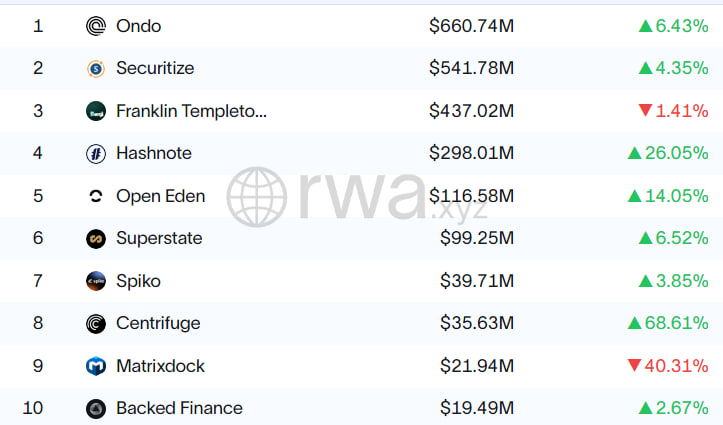 Top 6 Narratives đáng chú ý trong thời gian tới 39 ONDO và CFG là hai dự án Web3 thuộc mảng Token Treasuries