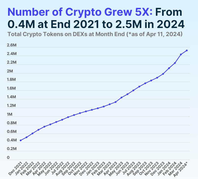 Số lượng đồng coin tăng gấp 5 lần tính từ 2021