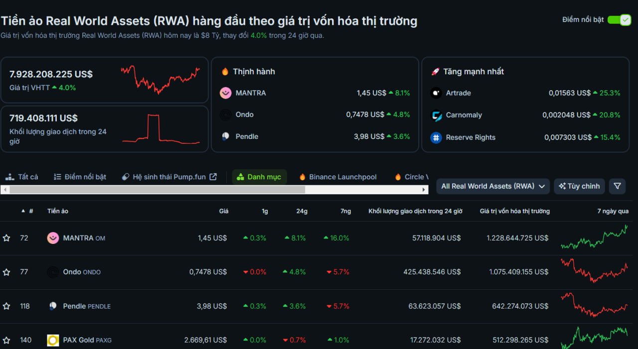Top 6 Narratives đáng chú ý trong thời gian tới 38 Thị phần vốn hóa RWA trong crypto đang rất bé