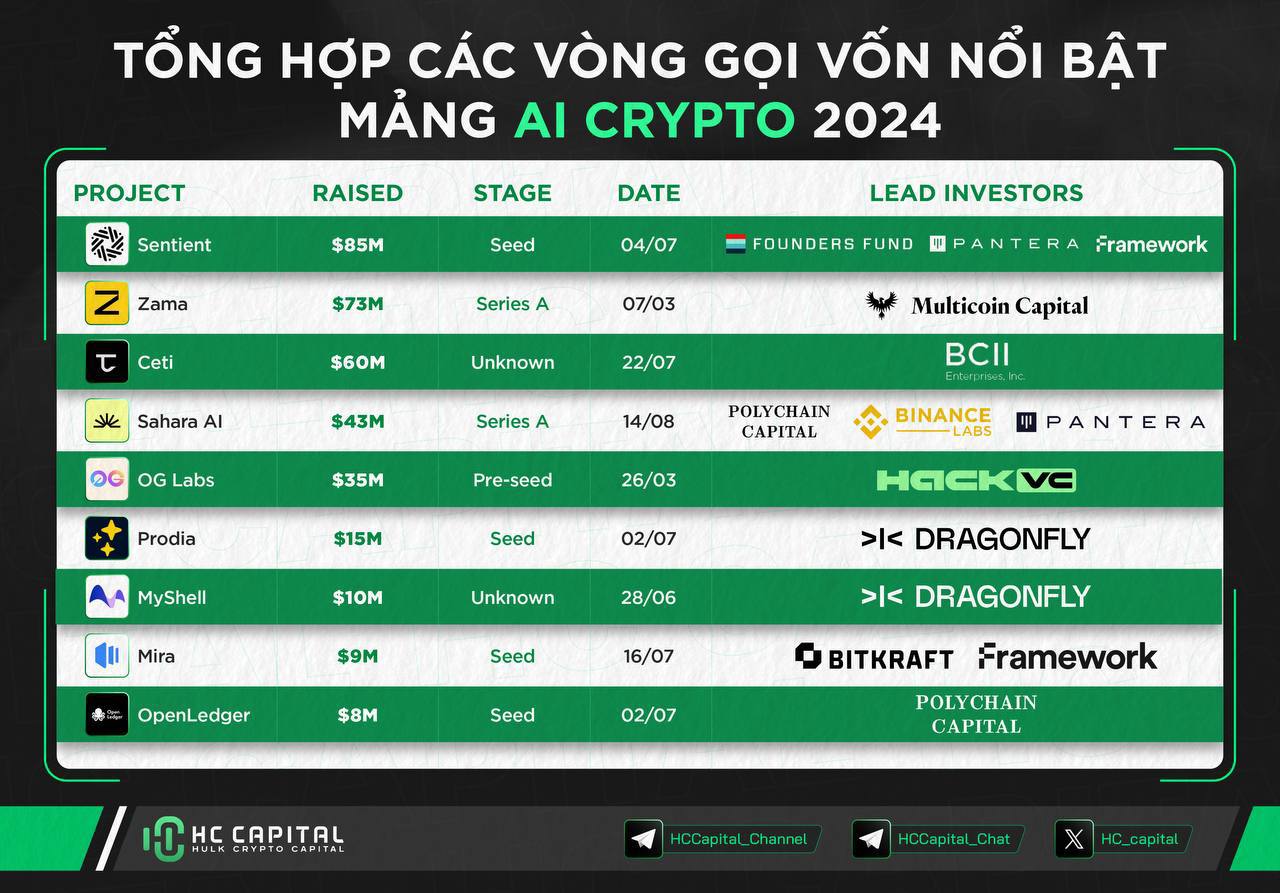 Top 6 Narratives đáng chú ý trong thời gian tới 36 Các dự án AI nổi bật gọi vốn trong 2024