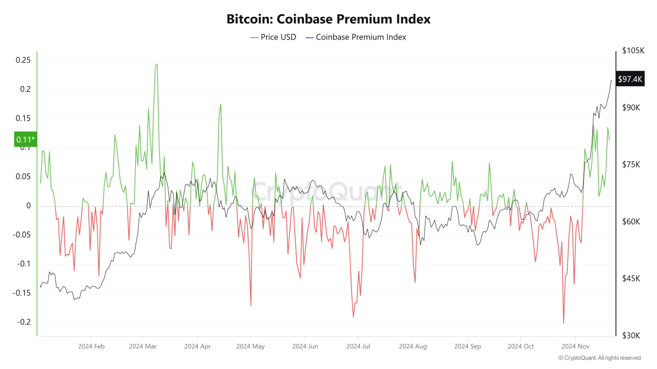 Chỉ số Coinbase Premium thể hiện sự chênh lệch giá giữa Bitcoin trên Coinbase và các sàn khác - CryptoQuant