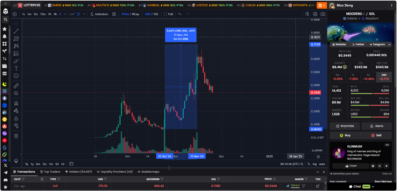 MOODENG SOL from the time of Binance listing to ATH recorded a huge increase