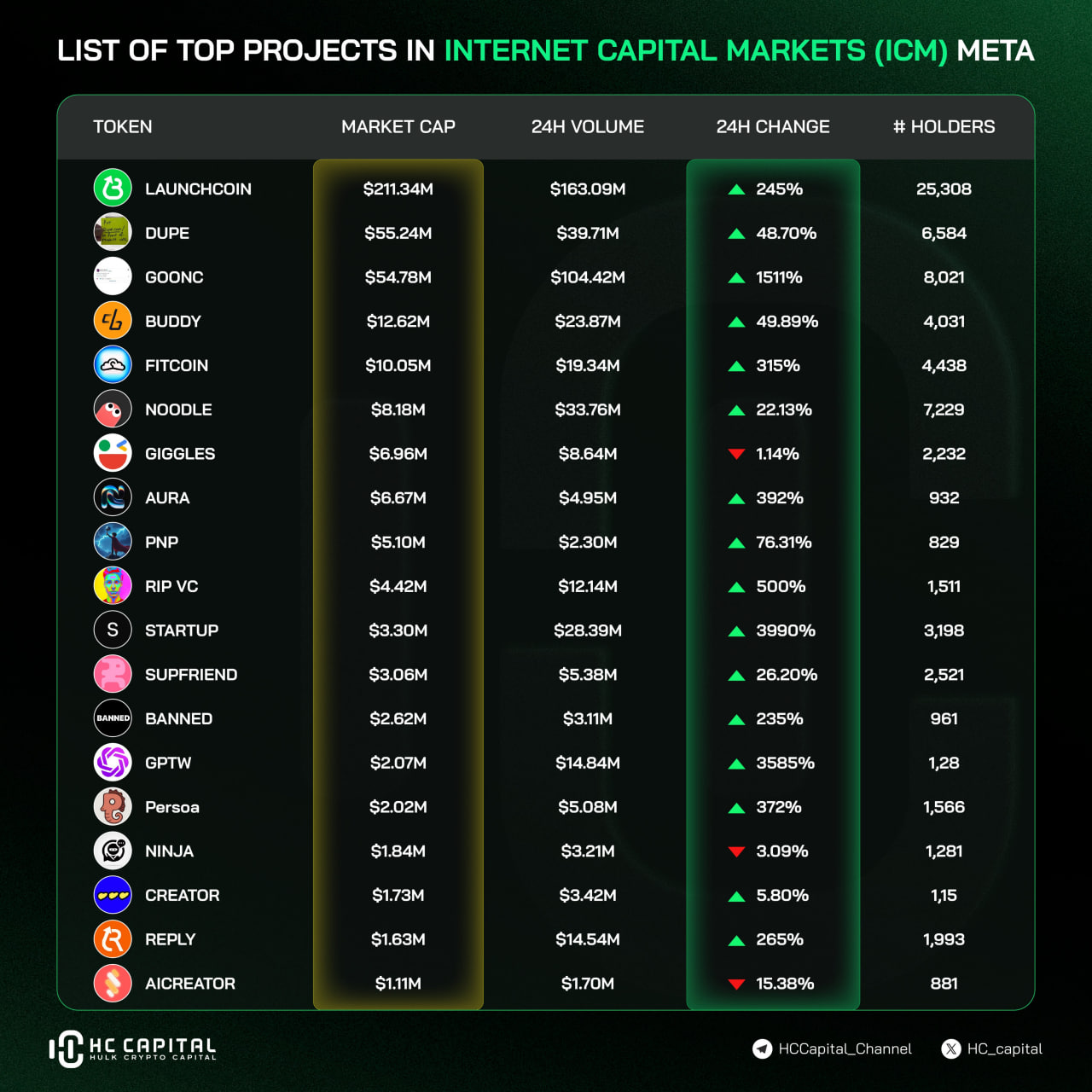 Top các dự án trên Launchcoin