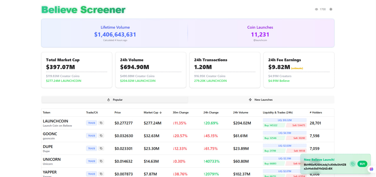 Volume trên Launchcoin cao ngất ngưỡng