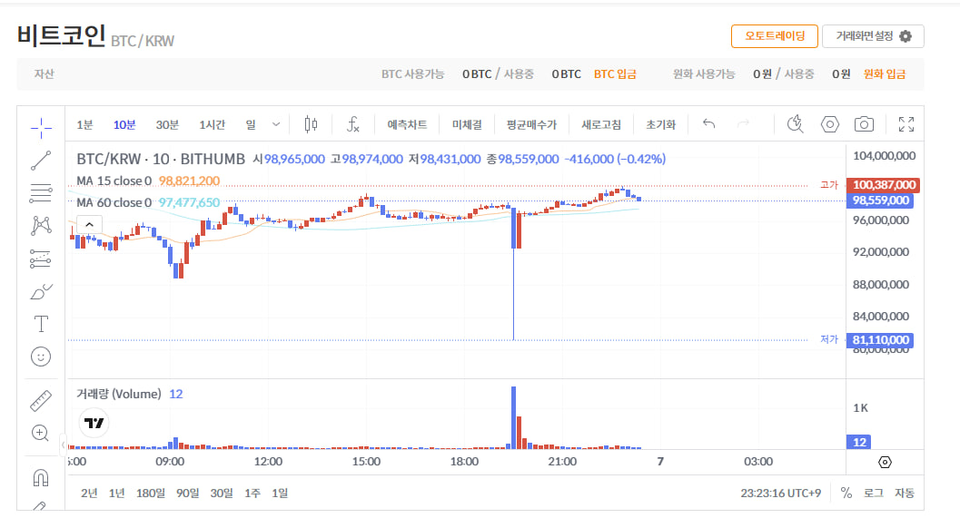 Giá Bitcoin lao dốc trên sàn Bithumb